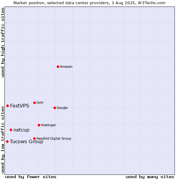 Market position of netcup vs. FastVPS vs. Tucows Group