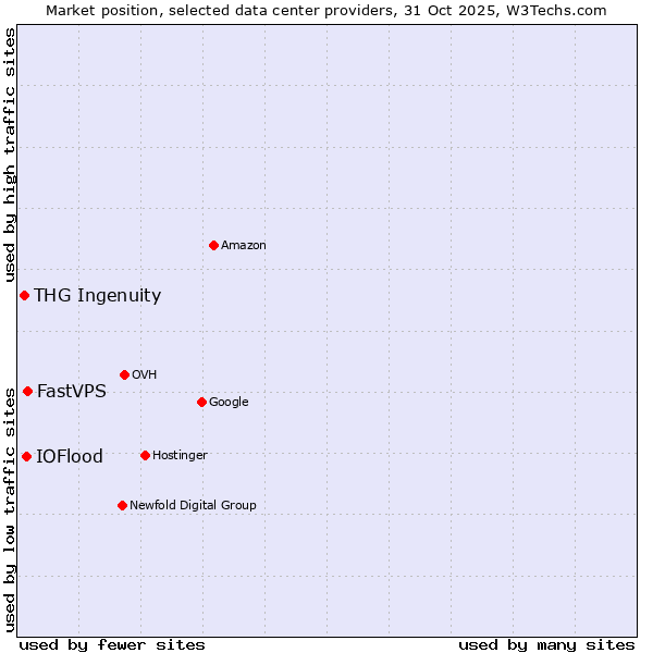 Market position of FastVPS vs. IOFlood vs. THG Ingenuity