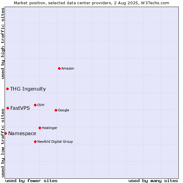 Market position of FastVPS vs. THG Ingenuity vs. Namespace