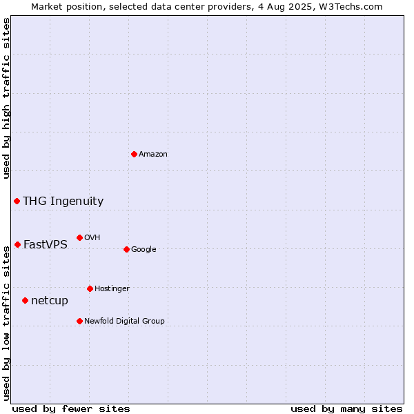 Market position of netcup vs. FastVPS vs. THG Ingenuity