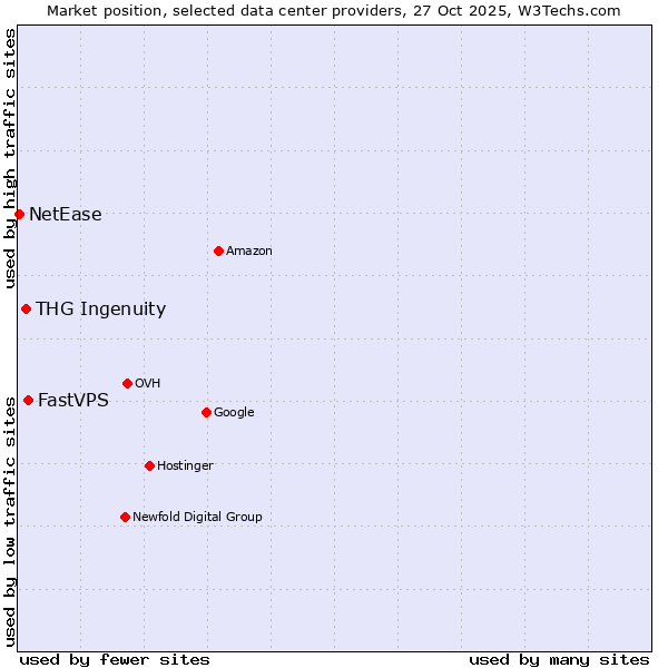 Market position of FastVPS vs. THG Ingenuity vs. NetEase