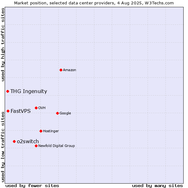 Market position of o2switch vs. FastVPS vs. THG Ingenuity