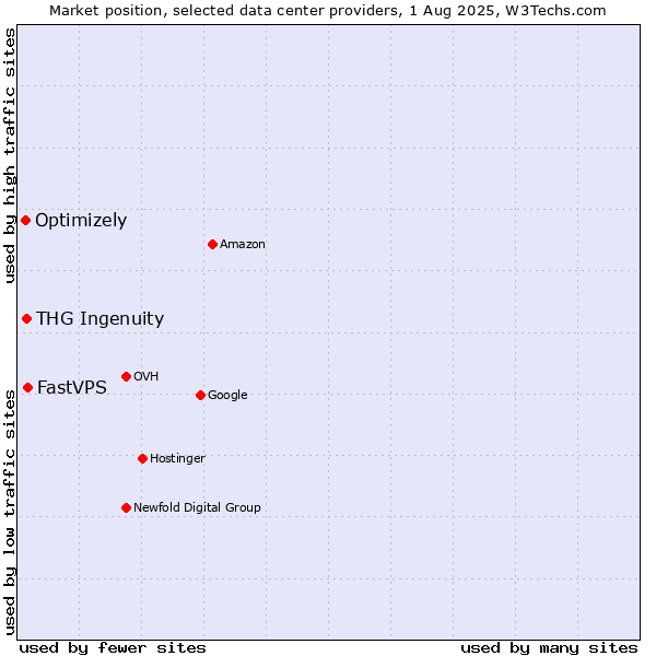 Market position of FastVPS vs. THG Ingenuity vs. Optimizely