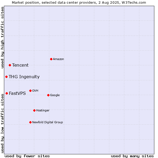 Market position of Tencent vs. FastVPS vs. THG Ingenuity