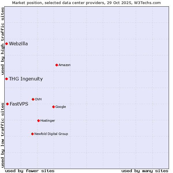 Market position of FastVPS vs. THG Ingenuity vs. Webzilla
