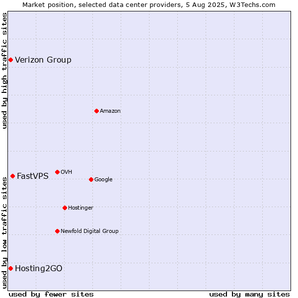 Market position of FastVPS vs. Verizon Group vs. Hosting2GO
