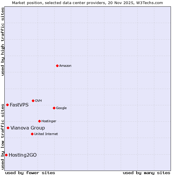 Market position of Vianova Group vs. FastVPS vs. Hosting2GO