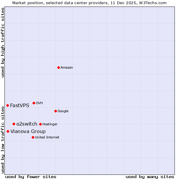 Market position of o2switch vs. Vianova Group vs. FastVPS