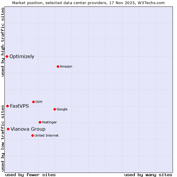 Market position of Vianova Group vs. FastVPS vs. Optimizely