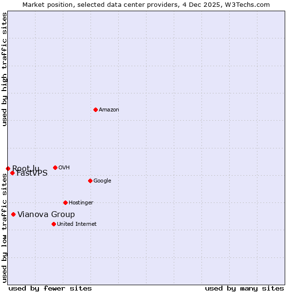 Market position of Vianova Group vs. FastVPS vs. Root.lu