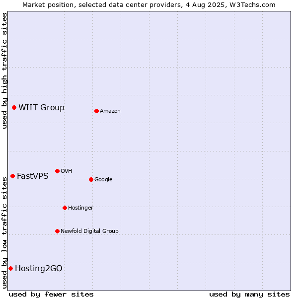 Market position of WIIT Group vs. FastVPS vs. Hosting2GO