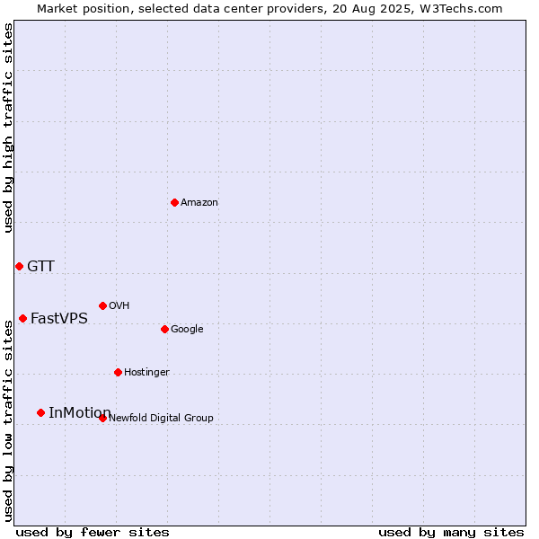 Market position of InMotion vs. FastVPS vs. GTT