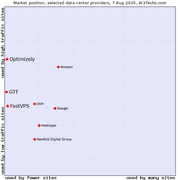 Market position of FastVPS vs. Optimizely vs. GTT