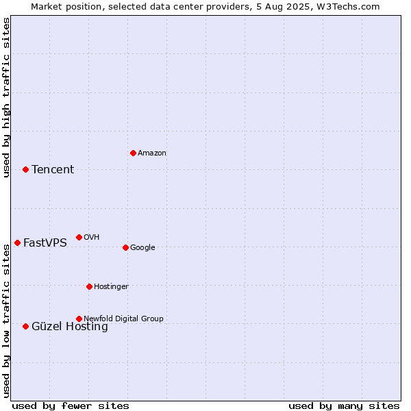 Market position of Güzel Hosting vs. Tencent vs. FastVPS