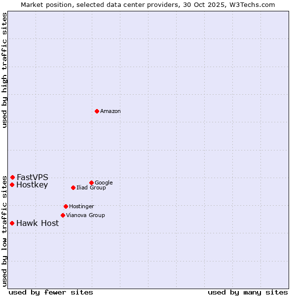 Market position of FastVPS vs. Hawk Host vs. Hostkey