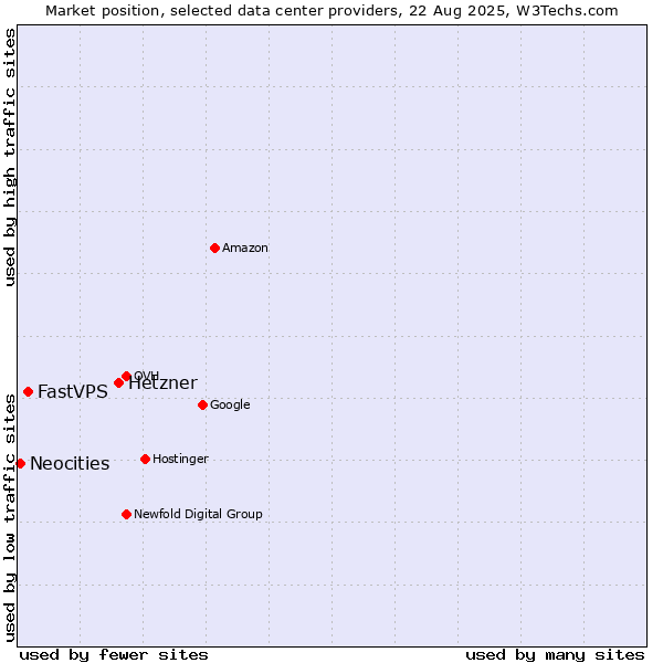 Market position of Hetzner vs. FastVPS vs. Neocities
