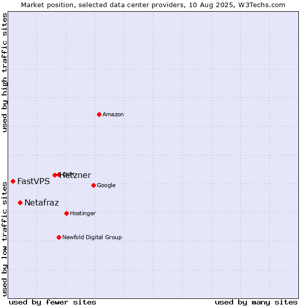 Market position of Hetzner vs. Netafraz vs. FastVPS