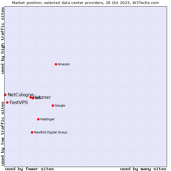 Market position of Hetzner vs. FastVPS vs. NetCologne