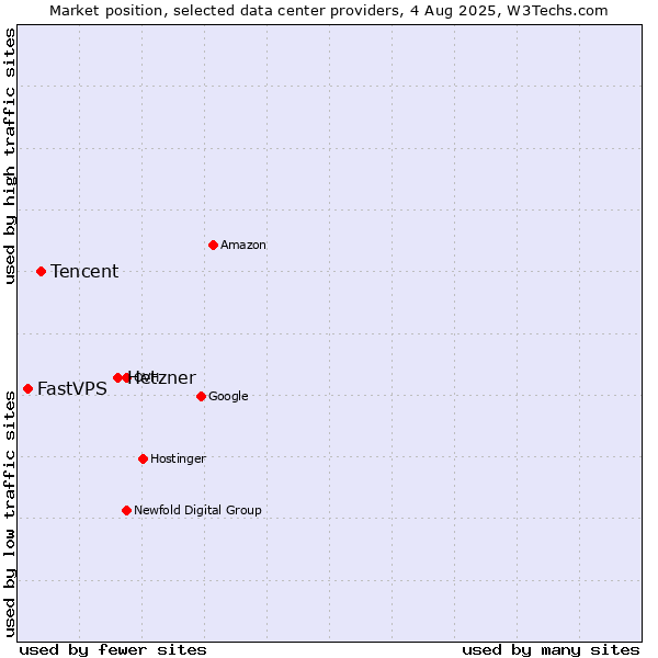 Market position of Hetzner vs. Tencent vs. FastVPS