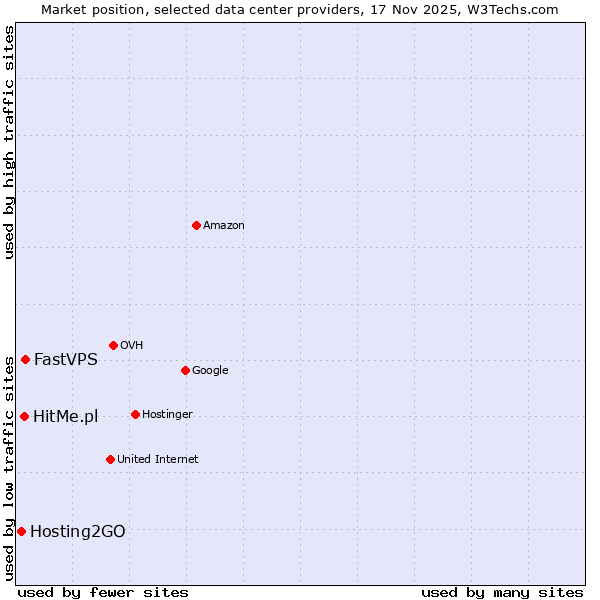 Market position of FastVPS vs. HitMe.pl vs. Hosting2GO