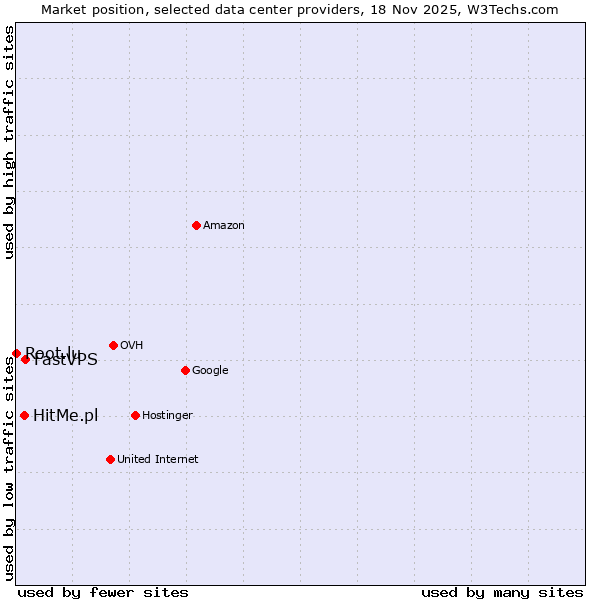 Market position of FastVPS vs. HitMe.pl vs. Root.lu