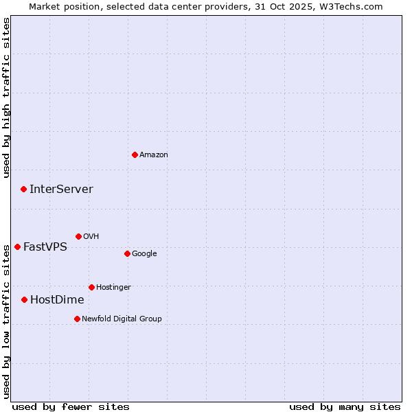 Market position of HostDime vs. InterServer vs. FastVPS