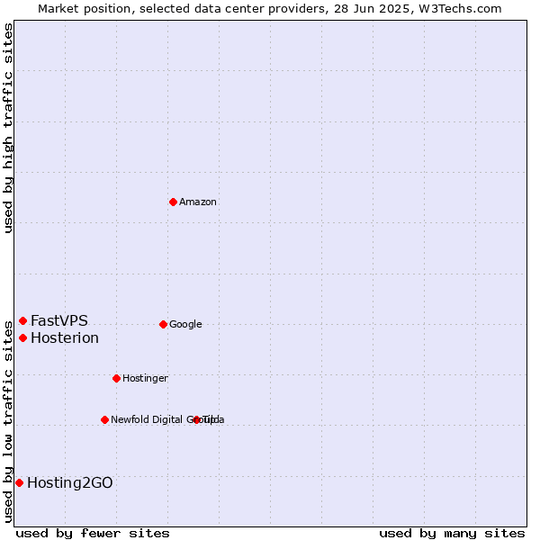 Market position of FastVPS vs. Hosterion vs. Hosting2GO