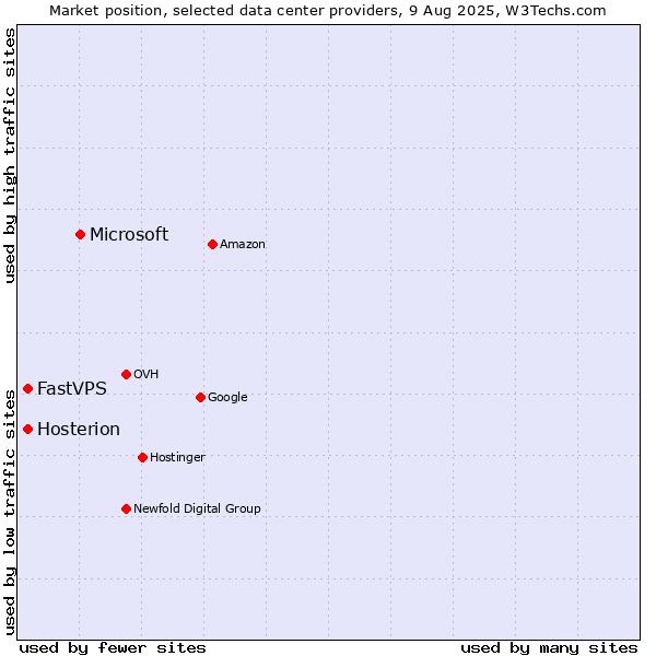 Market position of Microsoft vs. FastVPS vs. Hosterion