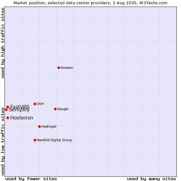 Market position of FastVPS vs. Hosterion vs. Semplify