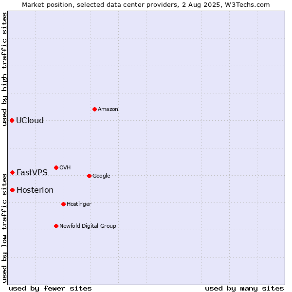 Market position of FastVPS vs. Hosterion vs. UCloud