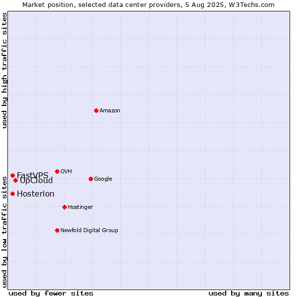 Market position of UpCloud vs. FastVPS vs. Hosterion