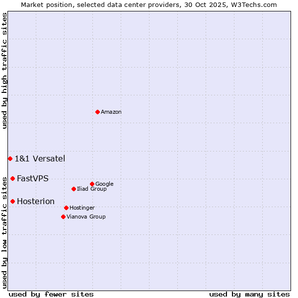 Market position of FastVPS vs. Hosterion vs. 1&1 Versatel