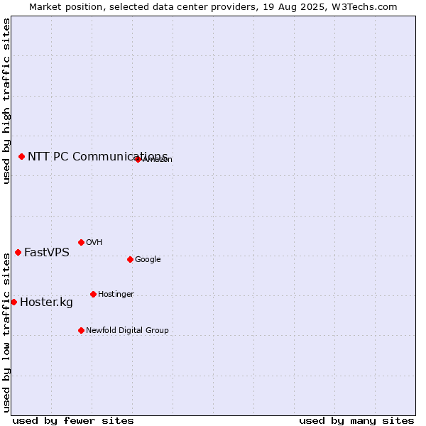 Market position of NTT PC Communications vs. FastVPS vs. Hoster.kg