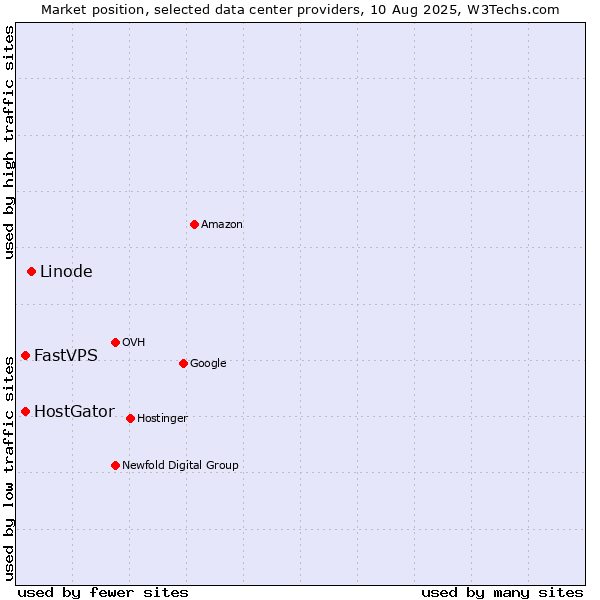 Market position of Linode vs. FastVPS vs. HostGator