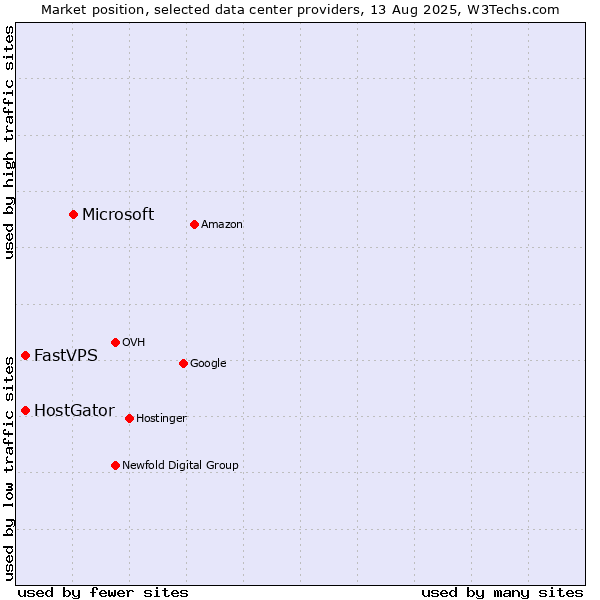 Market position of Microsoft vs. FastVPS vs. HostGator