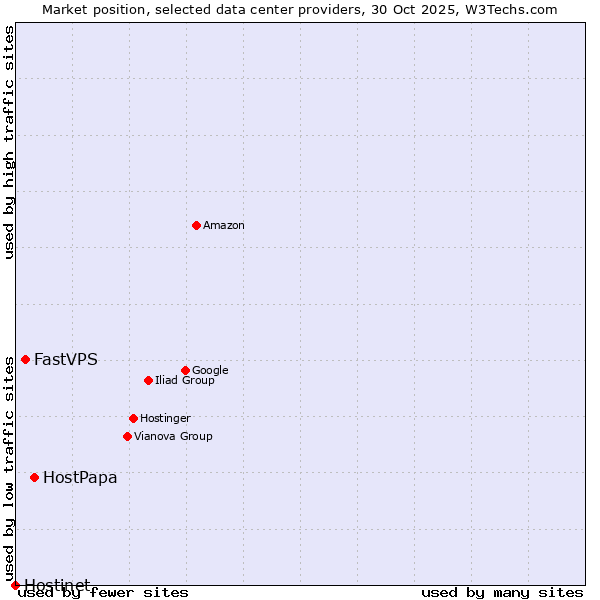 Market position of HostPapa vs. FastVPS vs. Hostinet