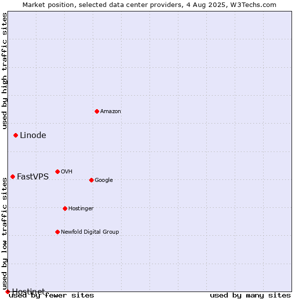 Market position of Linode vs. FastVPS vs. Hostinet