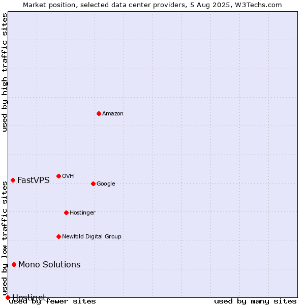 Market position of Mono Solutions vs. FastVPS vs. Hostinet