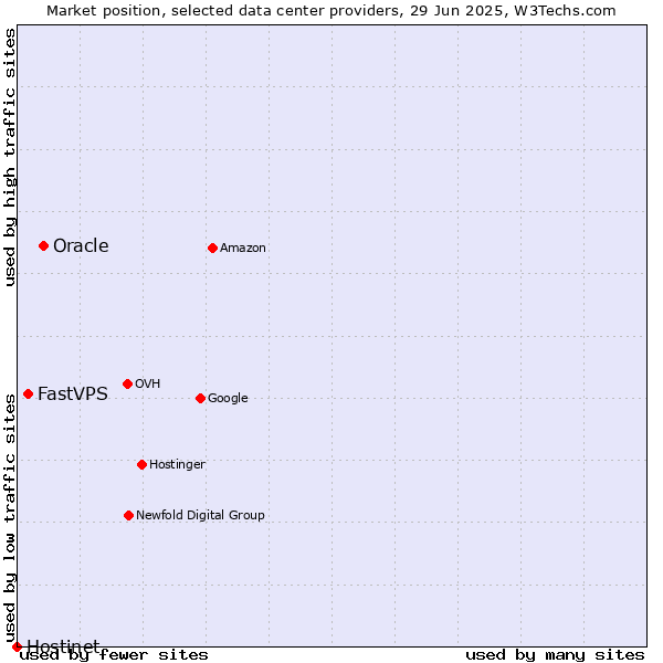 Market position of Oracle vs. FastVPS vs. Hostinet