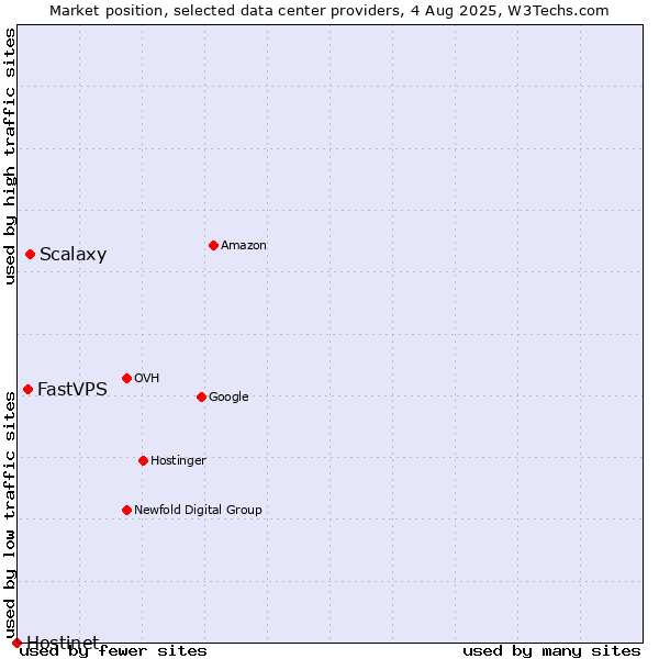 Market position of Scalaxy vs. FastVPS vs. Hostinet
