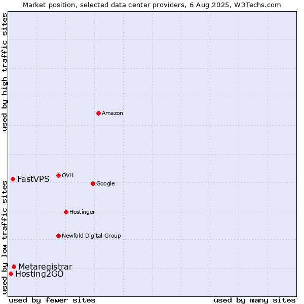 Market position of Metaregistrar vs. FastVPS vs. Hosting2GO