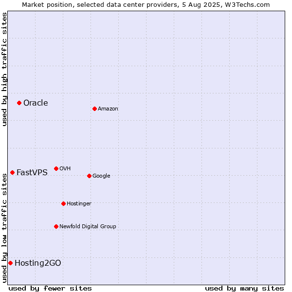 Market position of Oracle vs. FastVPS vs. Hosting2GO