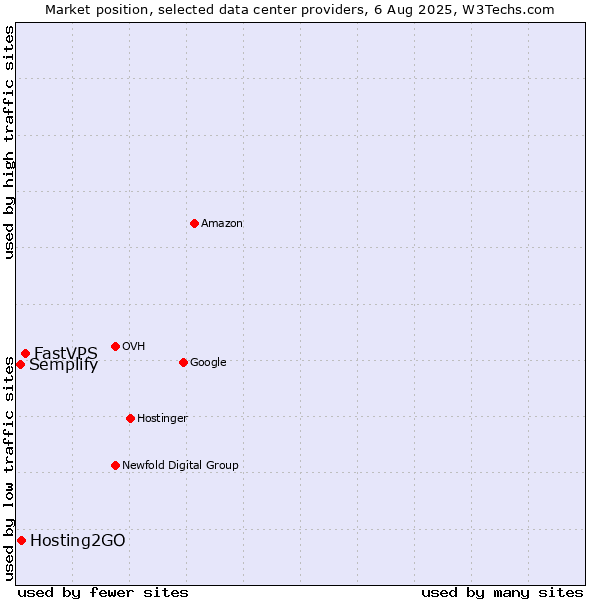 Market position of FastVPS vs. Hosting2GO vs. Semplify