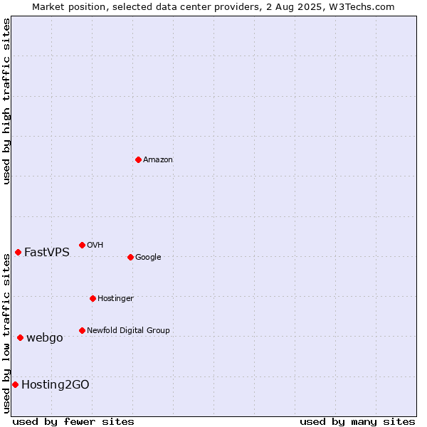 Market position of webgo vs. FastVPS vs. Hosting2GO