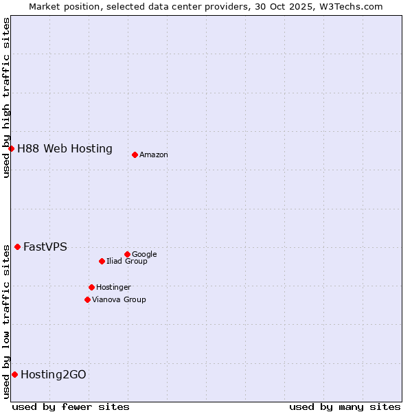 Market position of FastVPS vs. Hosting2GO vs. H88 Web Hosting