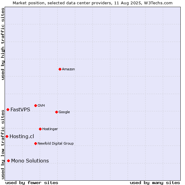 Market position of Mono Solutions vs. FastVPS vs. Hosting.cl