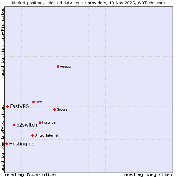 Market position of o2switch vs. FastVPS vs. Hosting.de