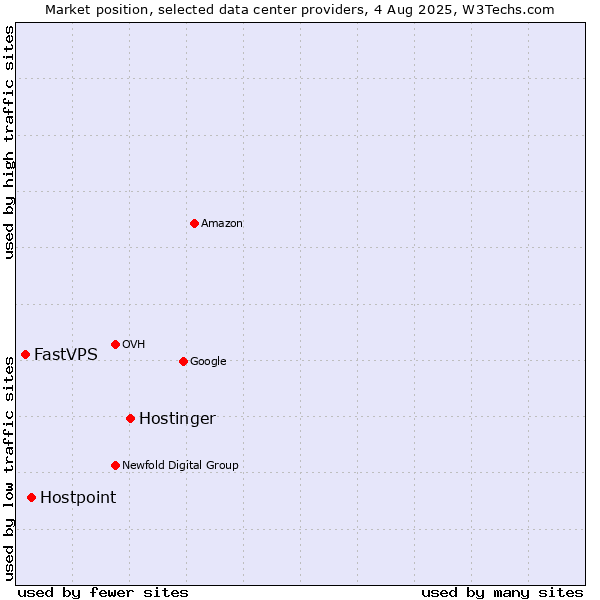 Market position of Hostinger vs. Hostpoint vs. FastVPS