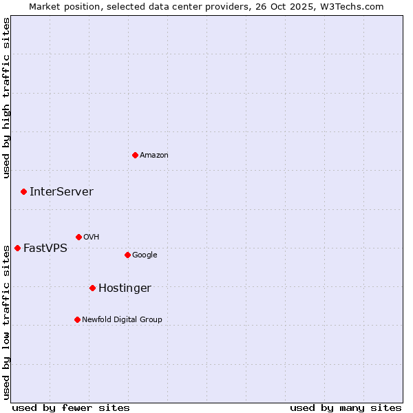 Market position of Hostinger vs. InterServer vs. FastVPS