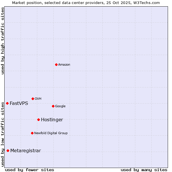 Market position of Hostinger vs. Metaregistrar vs. FastVPS